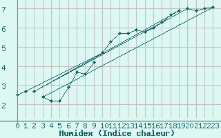 Courbe de l'humidex pour Lige Bierset (Be)