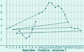 Courbe de l'humidex pour Brenner Neu
