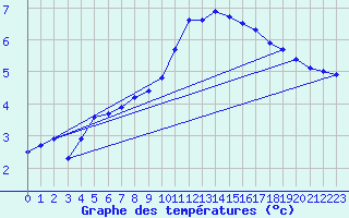 Courbe de tempratures pour Meppen