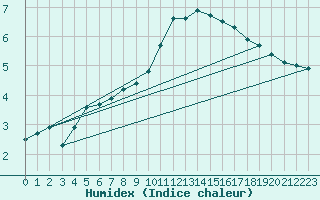 Courbe de l'humidex pour Meppen