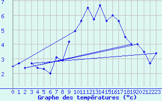 Courbe de tempratures pour Gornergrat
