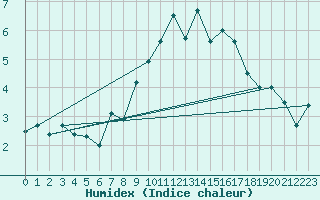 Courbe de l'humidex pour Gornergrat