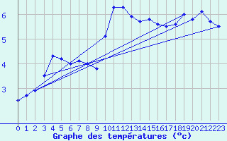 Courbe de tempratures pour Norderney