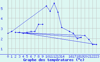 Courbe de tempratures pour Harstena