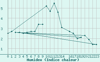 Courbe de l'humidex pour Harstena