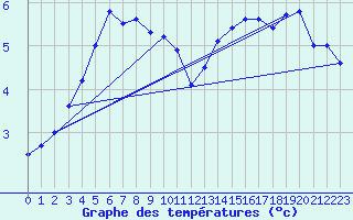 Courbe de tempratures pour Charleroi (Be)