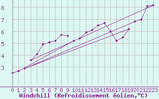 Courbe du refroidissement olien pour Munte (Be)