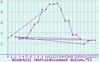 Courbe du refroidissement olien pour St Peter-Ording