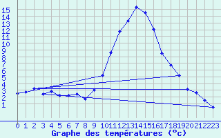 Courbe de tempratures pour Mende - Chabrits (48)