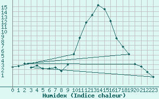 Courbe de l'humidex pour Mende - Chabrits (48)