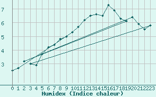 Courbe de l'humidex pour Schauenburg-Elgershausen