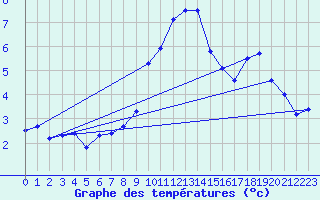 Courbe de tempratures pour Hupsel Aws