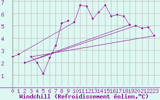 Courbe du refroidissement olien pour Smhi