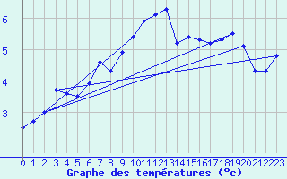 Courbe de tempratures pour Oron (Sw)