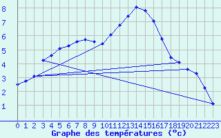 Courbe de tempratures pour Marnitz