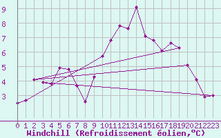 Courbe du refroidissement olien pour Weiden