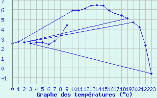 Courbe de tempratures pour Giswil