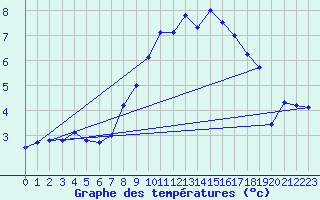 Courbe de tempratures pour Robbia
