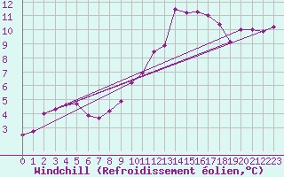 Courbe du refroidissement olien pour Recoubeau (26)