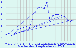 Courbe de tempratures pour Bad Hersfeld