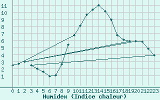 Courbe de l'humidex pour Chur-Ems