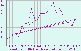 Courbe du refroidissement olien pour Piz Martegnas