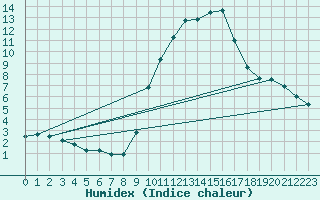 Courbe de l'humidex pour Besanon (25)