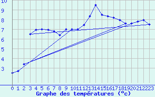 Courbe de tempratures pour Elsenborn (Be)