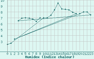 Courbe de l'humidex pour Elsenborn (Be)