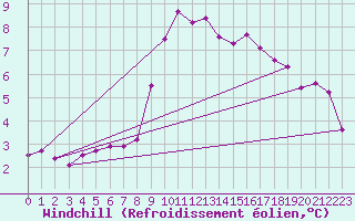 Courbe du refroidissement olien pour Chur-Ems