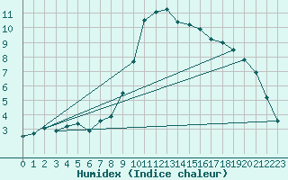 Courbe de l'humidex pour Chur-Ems