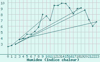 Courbe de l'humidex pour Moldova Veche
