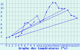 Courbe de tempratures pour Kolmaarden-Stroemsfors