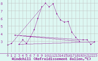 Courbe du refroidissement olien pour Ulrichen