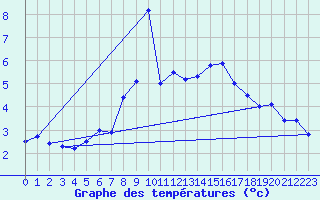 Courbe de tempratures pour Weissfluhjoch