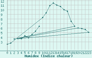 Courbe de l'humidex pour Lienz