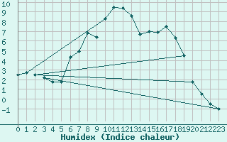 Courbe de l'humidex pour Quickborn