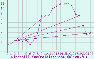 Courbe du refroidissement olien pour Tuzla