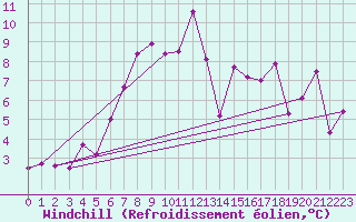 Courbe du refroidissement olien pour Flhli