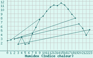 Courbe de l'humidex pour Grosserlach-Mannenwe