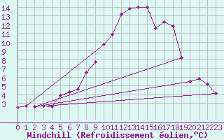 Courbe du refroidissement olien pour Evenstad-Overenget