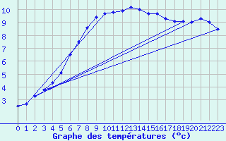 Courbe de tempratures pour Strasbourg (67)