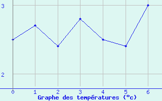 Courbe de tempratures pour Weissfluhjoch