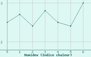 Courbe de l'humidex pour Weissfluhjoch