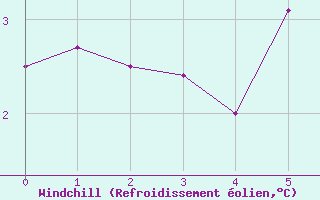 Courbe du refroidissement olien pour Kittila Sammaltunturi