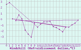 Courbe du refroidissement olien pour Luechow