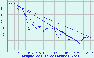 Courbe de tempratures pour Zugspitze