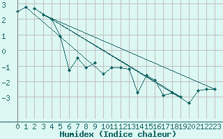 Courbe de l'humidex pour Zugspitze