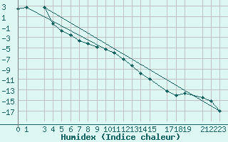 Courbe de l'humidex pour Halsua Kanala Purola