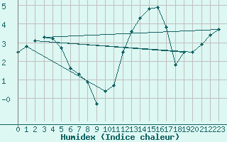 Courbe de l'humidex pour Saint-Nazaire (44)